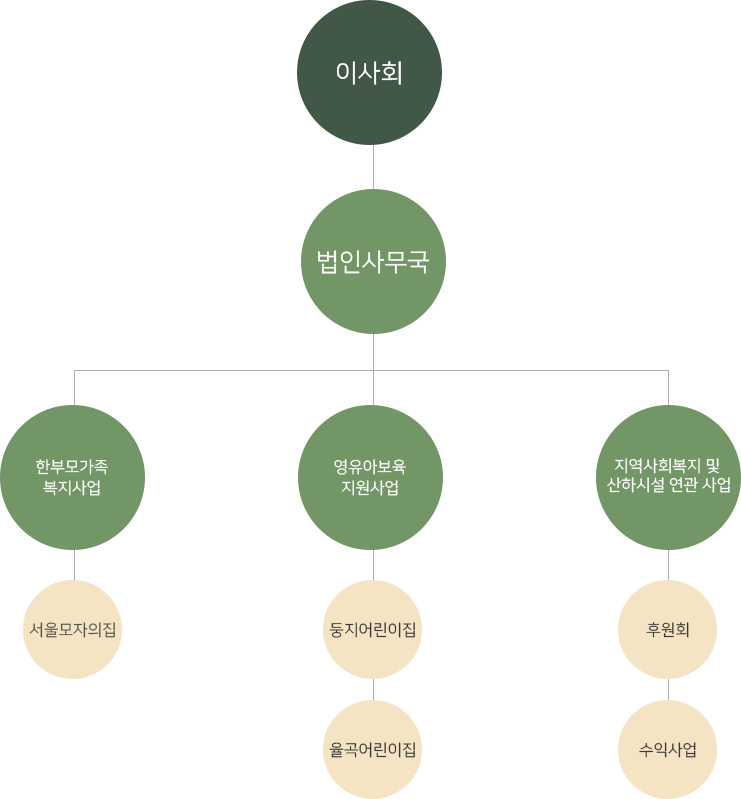 조직도