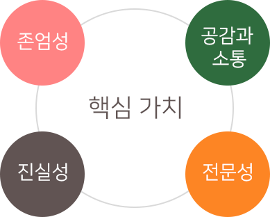 핵심가치