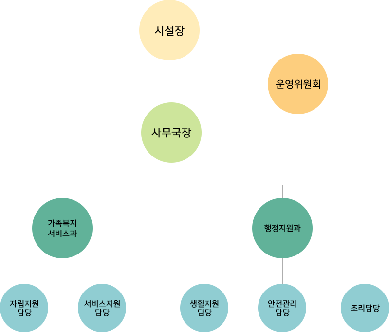 조직도